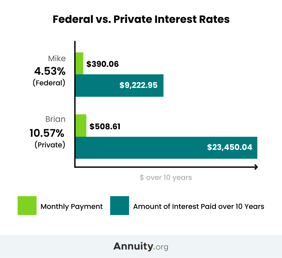 Federal vs. Private Interest rates